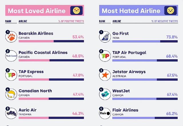 英国网友讨论媒体评选的最好和最差航空公司，对印度的评论太扎心