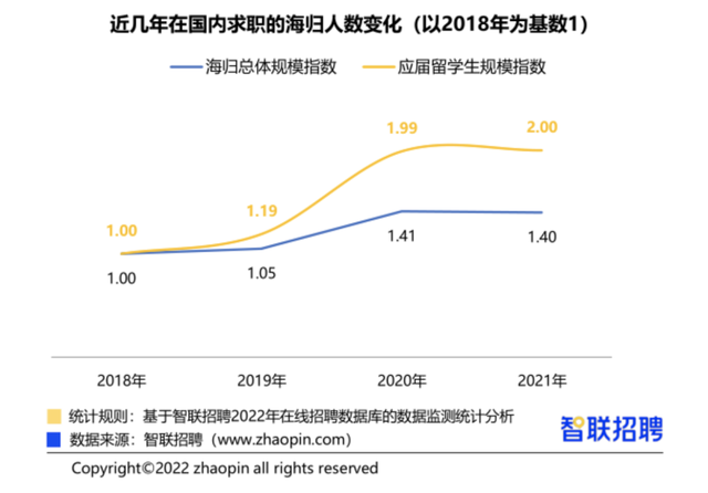 美国本硕花费250万,国企工作月薪4000，留学红利真的消失了吗?