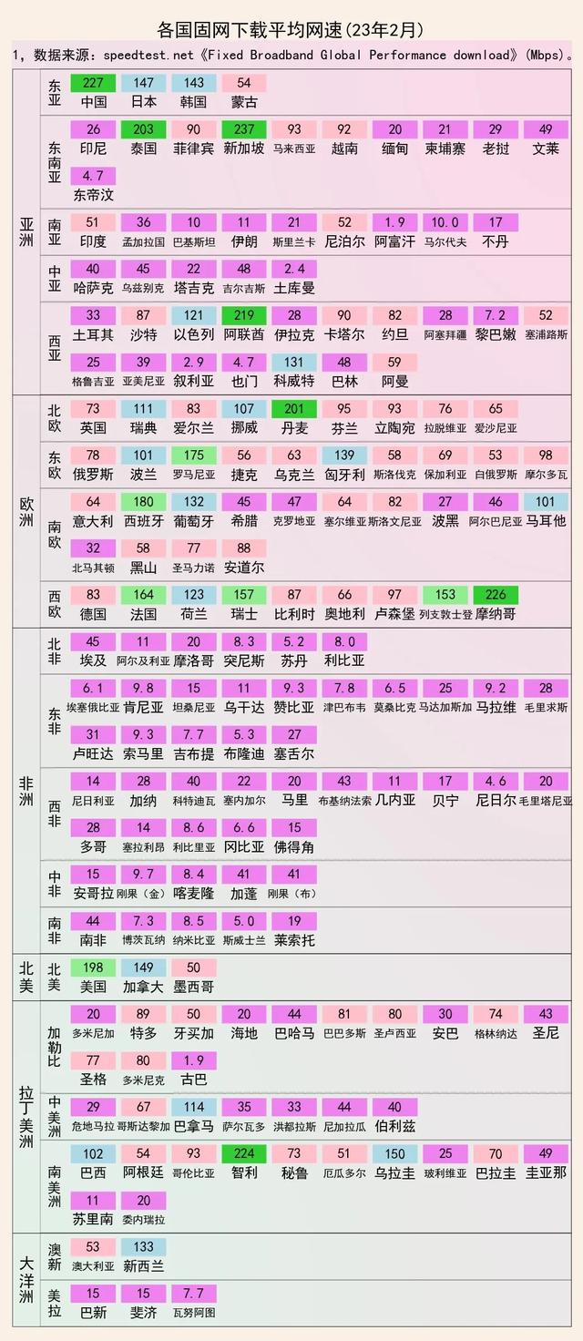 网速排名：新加坡第一，中国第二，美国日本呢？