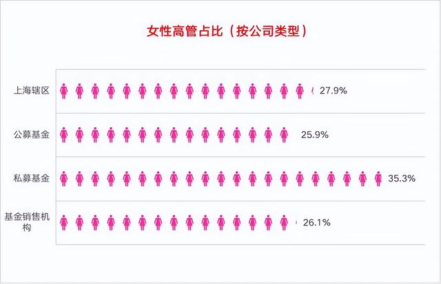 新加坡华侨投资基金管理有限公司：上海基金业女性职场数据出炉