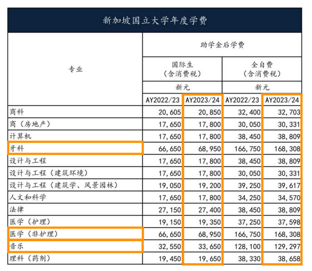 留学干货 | 新加坡六大公立大学学费上调