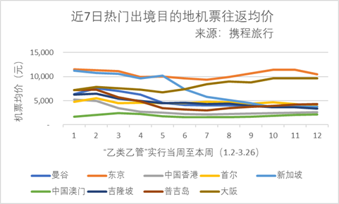 “泰国贵到去不起”？ 携程：泰国仍为出境游热门第一