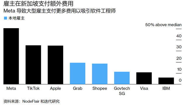 随着行业降温，新加坡科技人员工资增长放缓