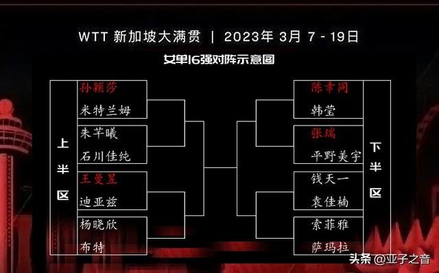 WTT新加坡大满贯男女单打16强产生|龙队独守半区，钱天一淘汰伊藤