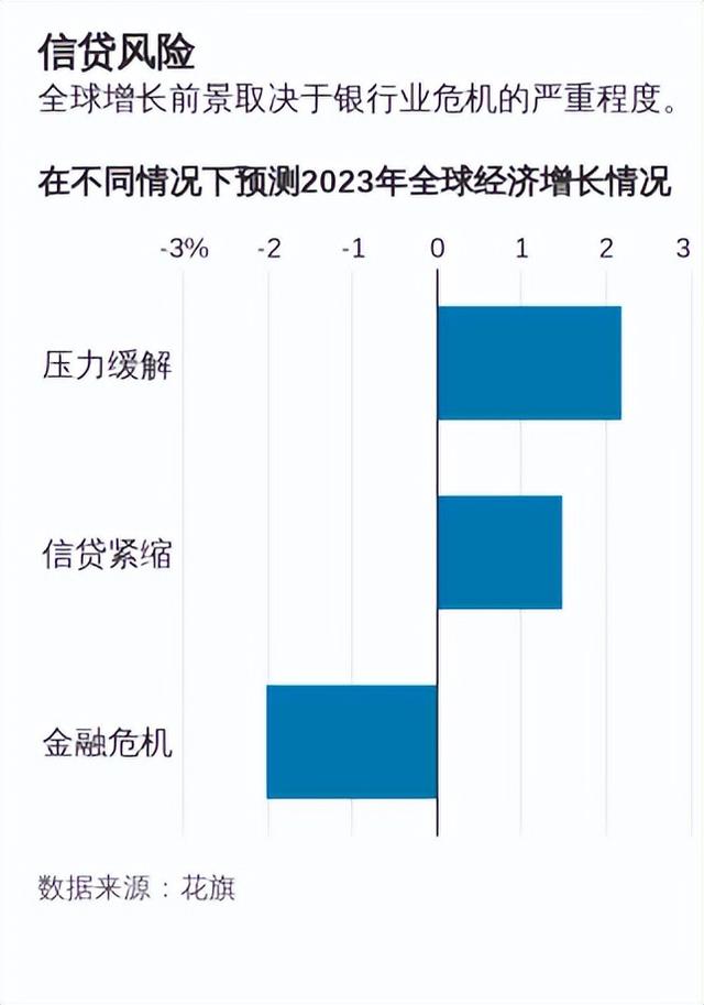 美国银行业危机给全球经济增长带来风险