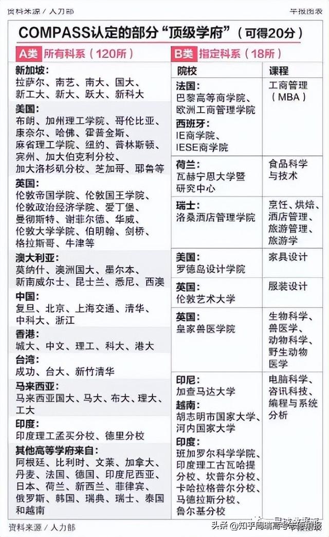 新加坡认定中国大陆6所名校为顶级学府，南大不幸落榜！