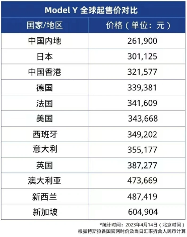 特斯拉在中国内地售价最低，在新加坡售价最高