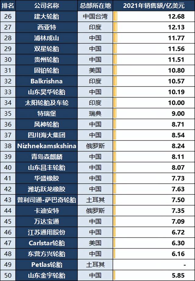 2022全球轮胎75强企业：中国近半数，美国6家，土耳其3家