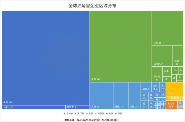 IT 桔子《2023 年全球独角兽企业分析报告》重磅发布：中国去年新晋 83 家独角兽，美国稍多几家｜IT桔子报告