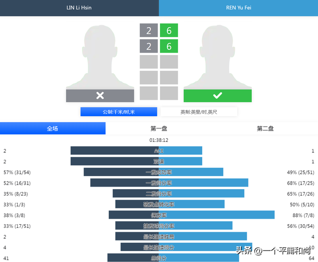 ITF15K新加坡网球赛，中国选手1男2女晋级单打八强。