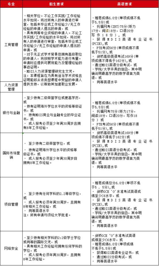 工科推荐院校—新加坡管理发展学院（MDIS）2023招生简章