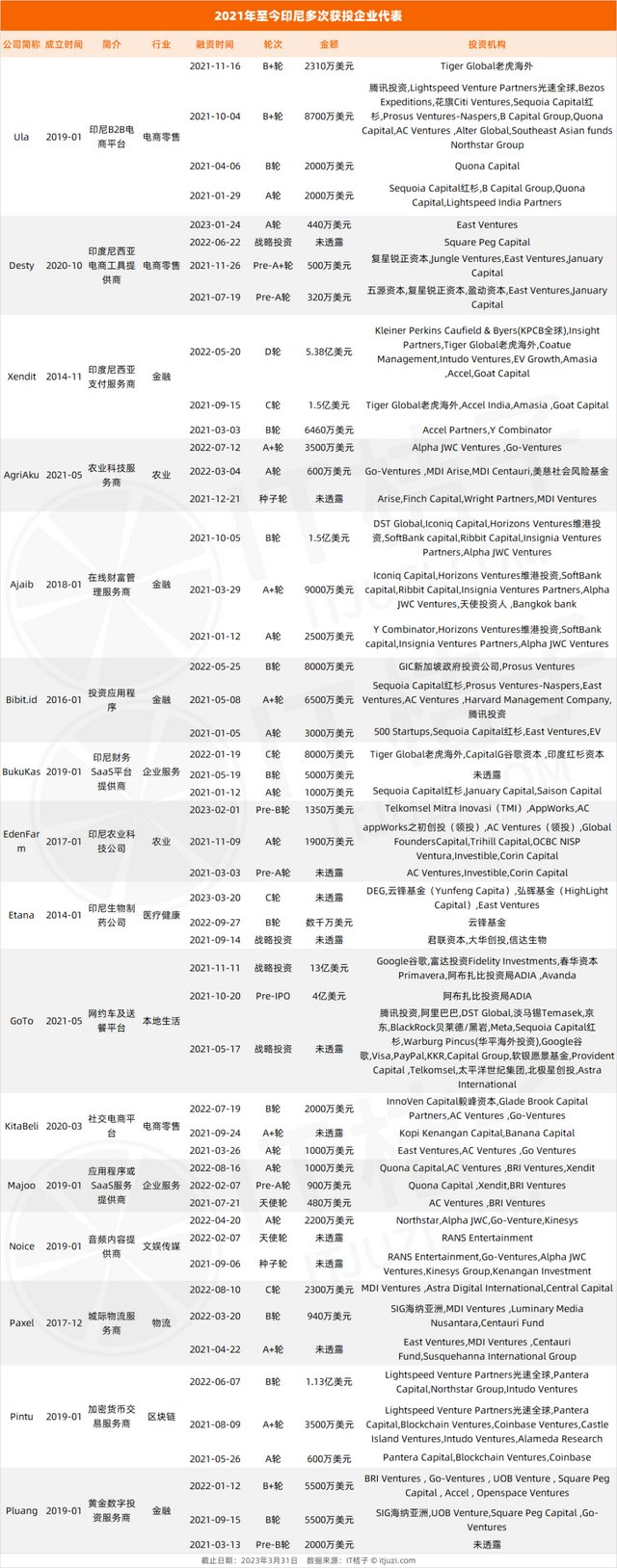 美国、新加坡投资人都跑去这里抢投公司了，印尼凭什么？