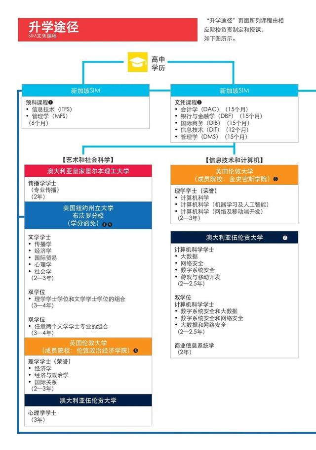 新加坡最受欢迎私立学校—2023年新加坡管理学院（SIM）招生简章