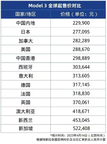 特斯拉在中国内地售价最低，在新加坡售价最高