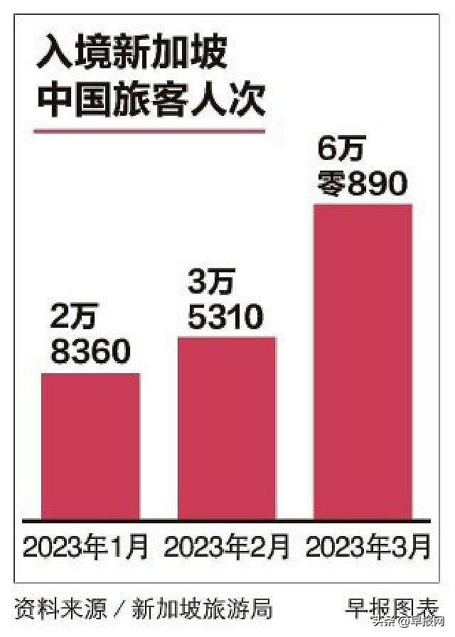 五一长假新加坡料迎来中国旅客入境高峰