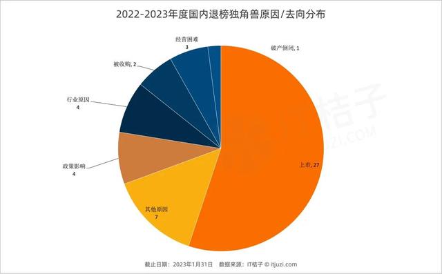 IT 桔子《2023 年全球独角兽企业分析报告》重磅发布：中国去年新晋 83 家独角兽，美国稍多几家｜IT桔子报告