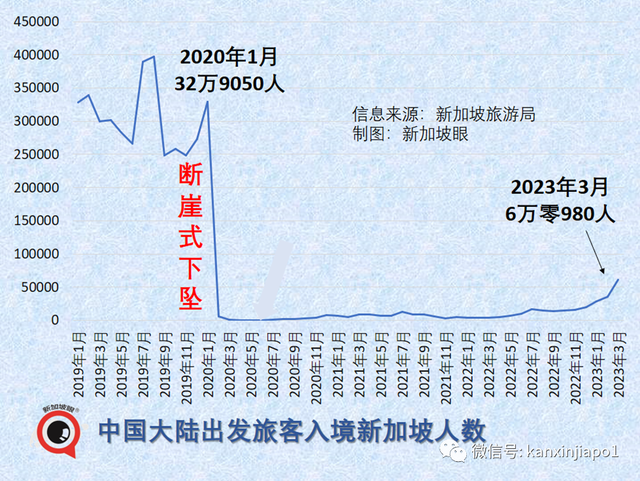 今年三月，中国入境新加坡旅客同比猛增近15倍！五一假期的报复性旅游又要来了