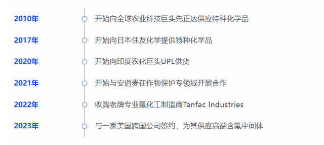 印度高端含氟中间体制造商Anupam Rasayan 拿下美国跨国公司5年合约！