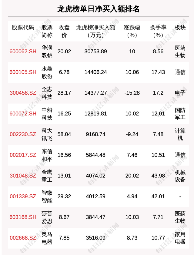 每经操盘必知（晚间版）丨北向资金卖出76.19亿，买入宁王4.56亿；龙虎榜资金抢筹华润双鹤3.08亿；日本投资者因瑞信 AT1债券损失约10亿美元