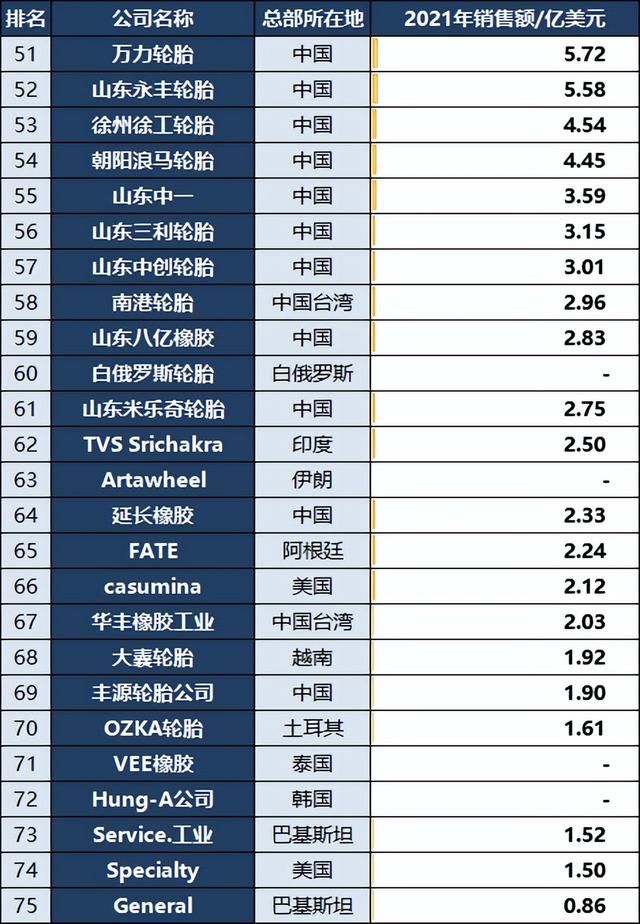 2022全球轮胎75强企业：中国近半数，美国6家，土耳其3家