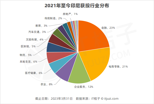 美国、新加坡投资人都跑去这里抢投公司了，印尼凭什么？