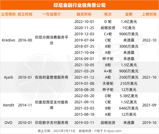 美国、新加坡投资人都跑去这里抢投公司了，印尼凭什么？