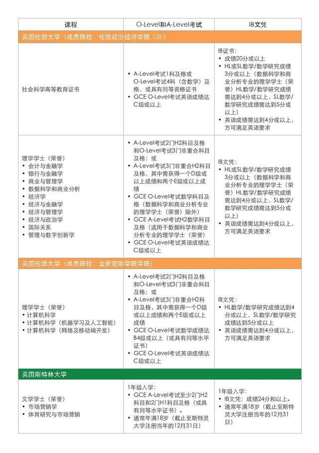 新加坡最受欢迎私立学校—2023年新加坡管理学院（SIM）招生简章