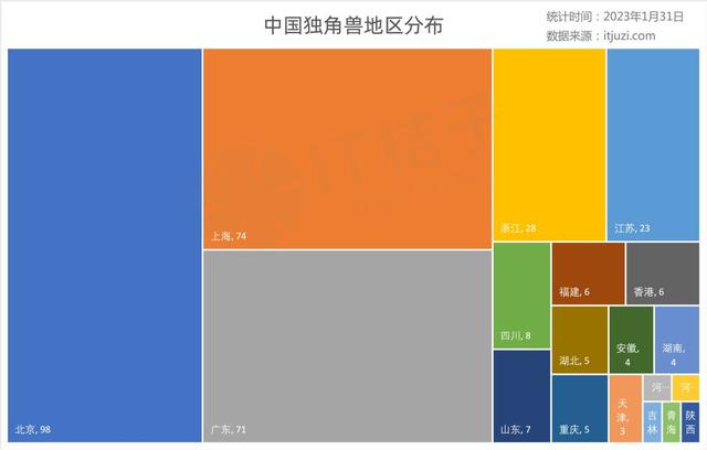 IT 桔子《2023 年全球独角兽企业分析报告》重磅发布：中国去年新晋 83 家独角兽，美国稍多几家｜IT桔子报告