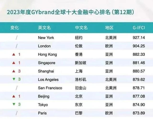 2023全球10大金融城市排名：伦敦第2，香港领先新加坡，北京第8