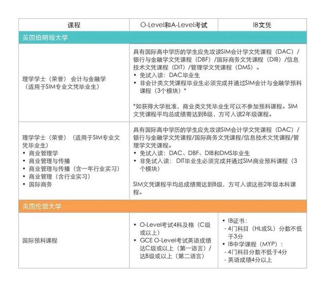 新加坡最受欢迎私立学校—2023年新加坡管理学院（SIM）招生简章