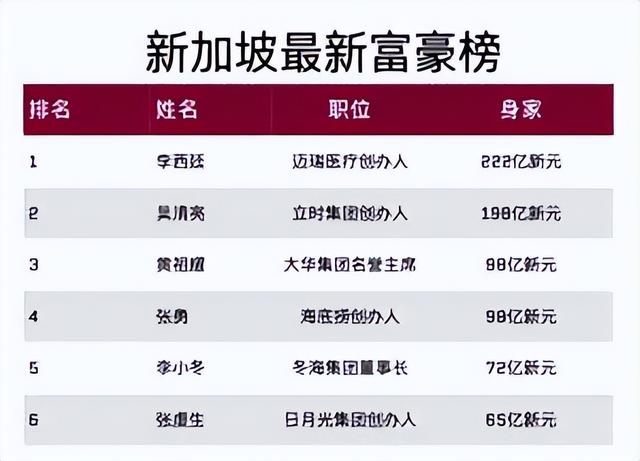 新加坡最新财富榜前六甲全是华人，首富身价220亿新元