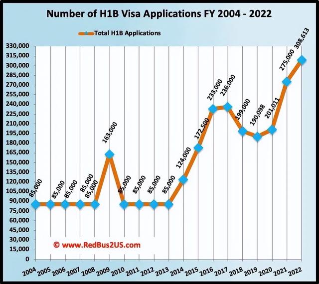 H-1B工作签证申请或创历史纪录，留学生留在美国越来越难了 !