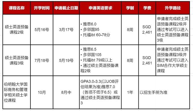 新加坡最受欢迎私立学校—2023年新加坡管理学院（SIM）招生简章