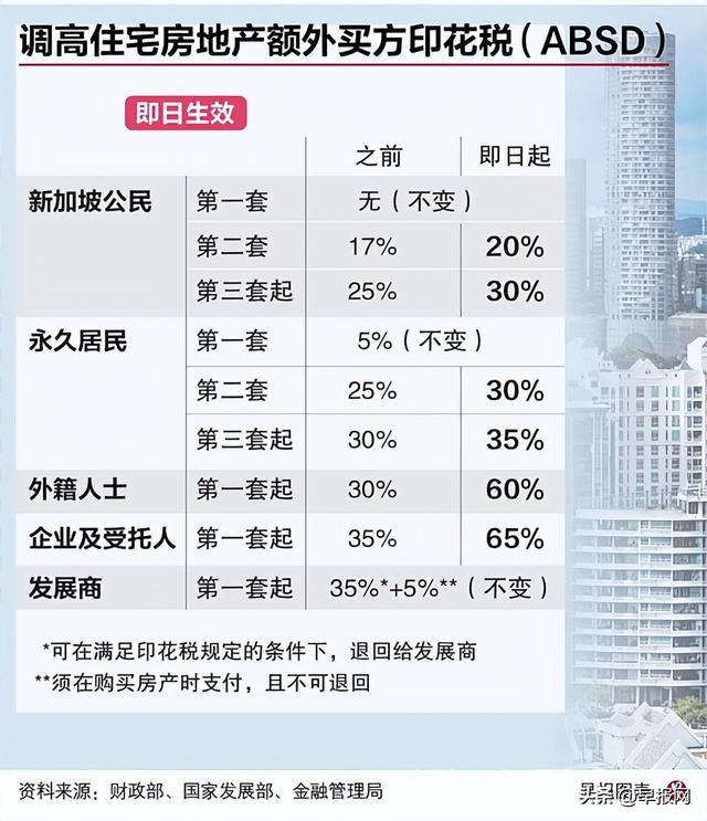 新加坡重磅出击降温楼市！外国人买房额外印花税猛涨至60%