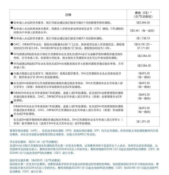 新加坡最受欢迎私立学校—2023年新加坡管理学院（SIM）招生简章