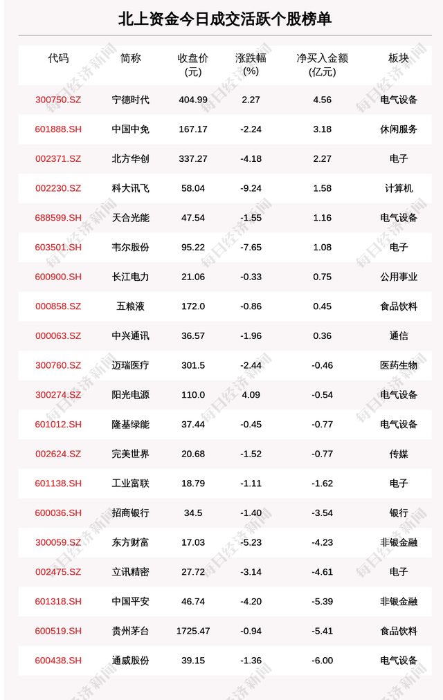 每经操盘必知（晚间版）丨北向资金卖出76.19亿，买入宁王4.56亿；龙虎榜资金抢筹华润双鹤3.08亿；日本投资者因瑞信 AT1债券损失约10亿美元