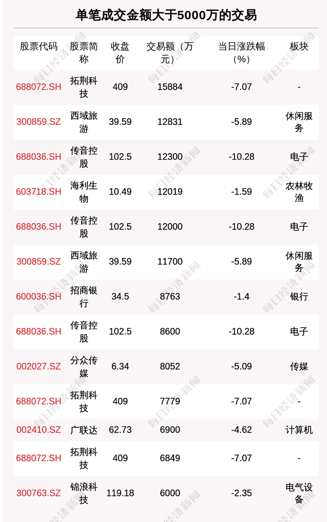 每经操盘必知（晚间版）丨北向资金卖出76.19亿，买入宁王4.56亿；龙虎榜资金抢筹华润双鹤3.08亿；日本投资者因瑞信 AT1债券损失约10亿美元