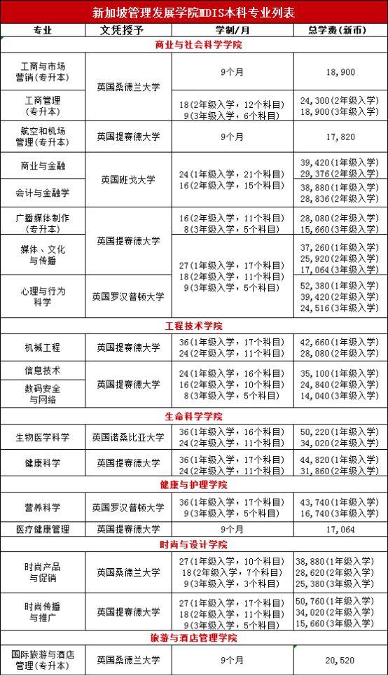 工科推荐院校—新加坡管理发展学院（MDIS）2023招生简章