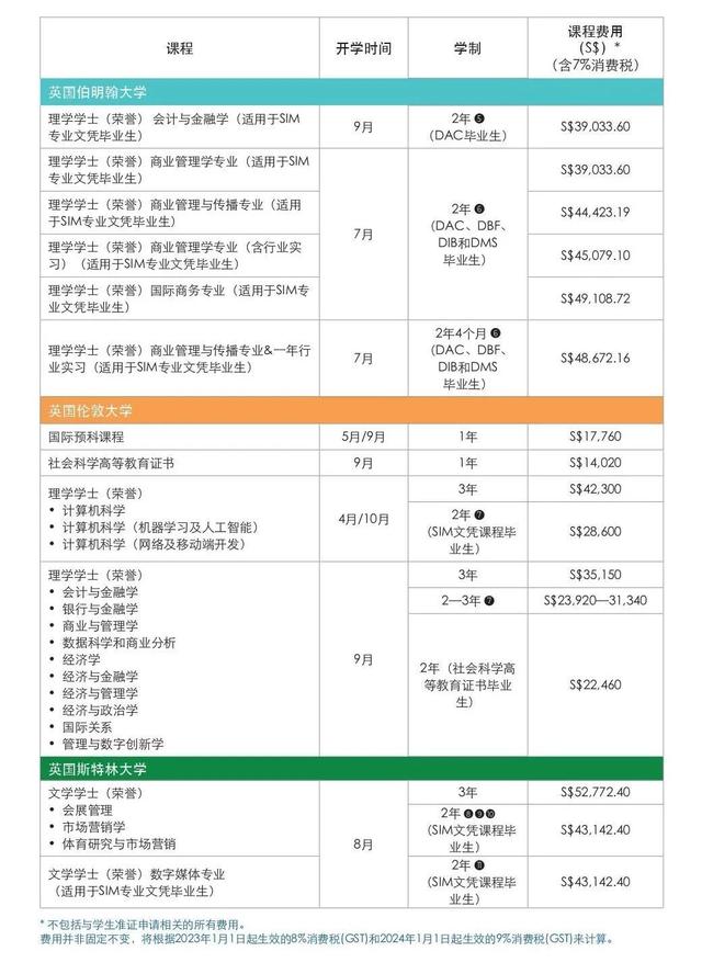 新加坡最受欢迎私立学校—2023年新加坡管理学院（SIM）招生简章