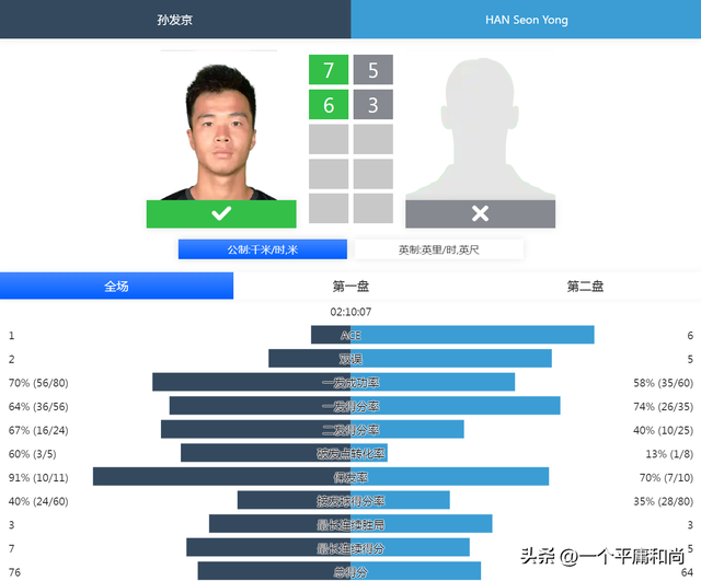 ITF15K新加坡网球赛，中国选手1男2女晋级单打八强。