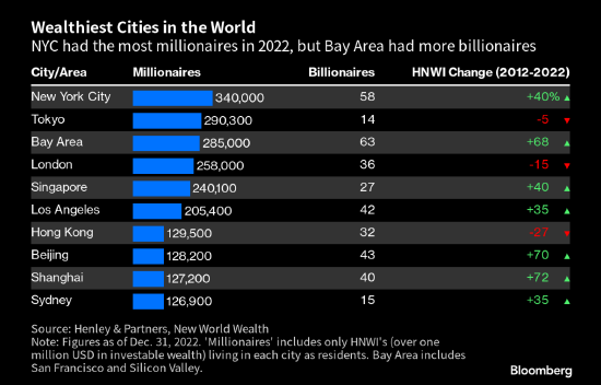 纽约市蝉联全球富人最多城市 之后是东京、湾区、伦敦、新加坡
