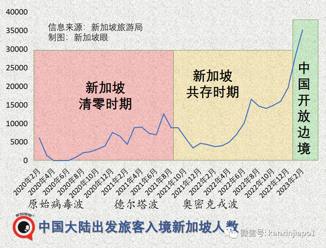 今年三月，中国入境新加坡旅客同比猛增近15倍！五一假期的报复性旅游又要来了