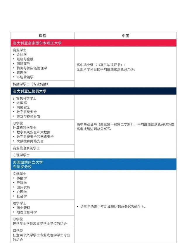 新加坡最受欢迎私立学校—2023年新加坡管理学院（SIM）招生简章