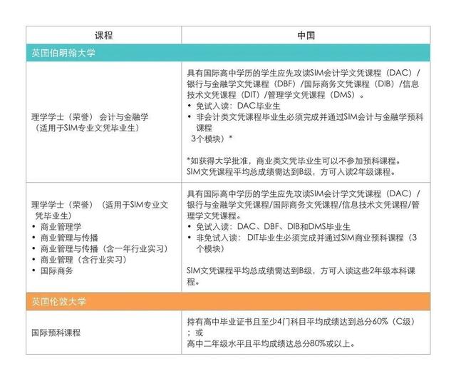 新加坡最受欢迎私立学校—2023年新加坡管理学院（SIM）招生简章