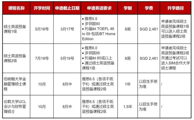 新加坡最受欢迎私立学校—2023年新加坡管理学院（SIM）招生简章