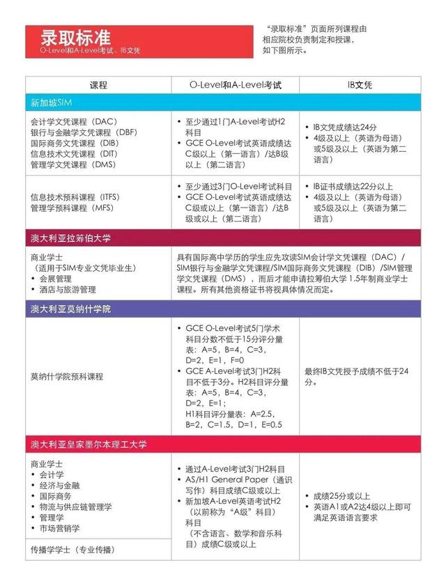 新加坡最受欢迎私立学校—2023年新加坡管理学院（SIM）招生简章