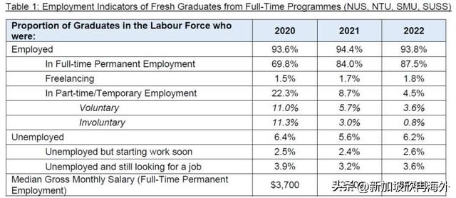 新加坡毕业生最新就业调查发布！新加坡就业前景大解读