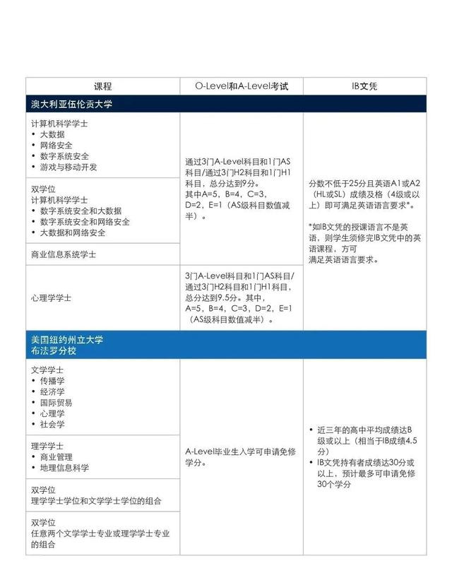 新加坡最受欢迎私立学校—2023年新加坡管理学院（SIM）招生简章