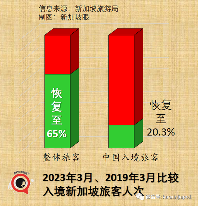 今年三月，中国入境新加坡旅客同比猛增近15倍！五一假期的报复性旅游又要来了