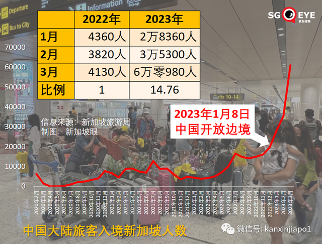 今年三月，中国入境新加坡旅客同比猛增近15倍！五一假期的报复性旅游又要来了